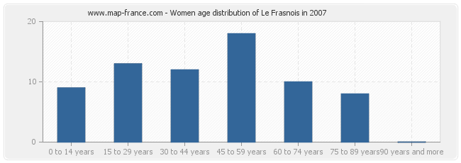 Women age distribution of Le Frasnois in 2007